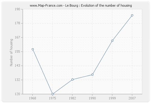 Le Bourg : Evolution of the number of housing